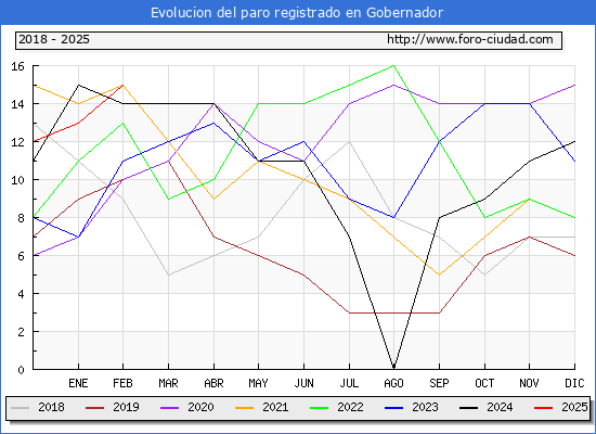 Evolucin de los datos de parados para el Municipio de Gobernador hasta Febrero del 2025.