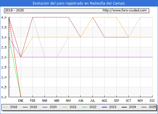 Evolucin de los datos de parados para el Municipio de Redecilla del Campo hasta Febrero del 2025.