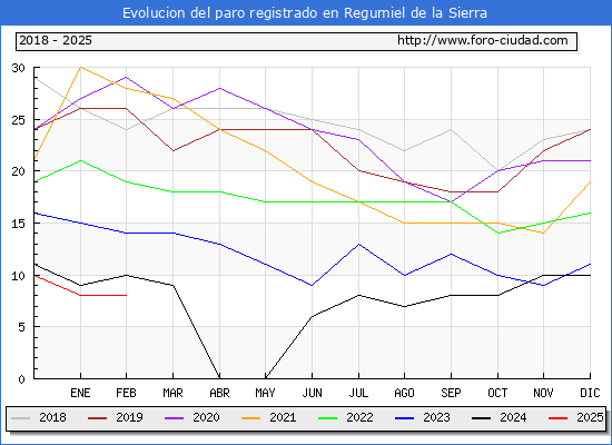 Evolucin de los datos de parados para el Municipio de Regumiel de la Sierra hasta Febrero del 2025.