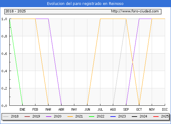 Evolucin de los datos de parados para el Municipio de Reinoso hasta Febrero del 2025.
