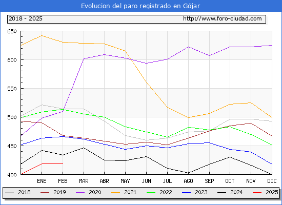 Evolucin de los datos de parados para el Municipio de Gjar hasta Febrero del 2025.