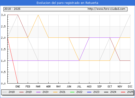 Evolucin de los datos de parados para el Municipio de Retuerta hasta Febrero del 2025.