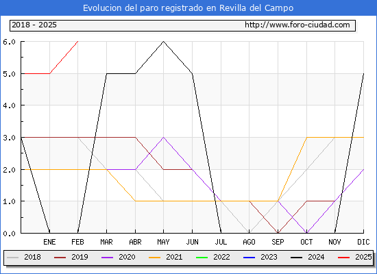 Evolucin de los datos de parados para el Municipio de Revilla del Campo hasta Febrero del 2025.