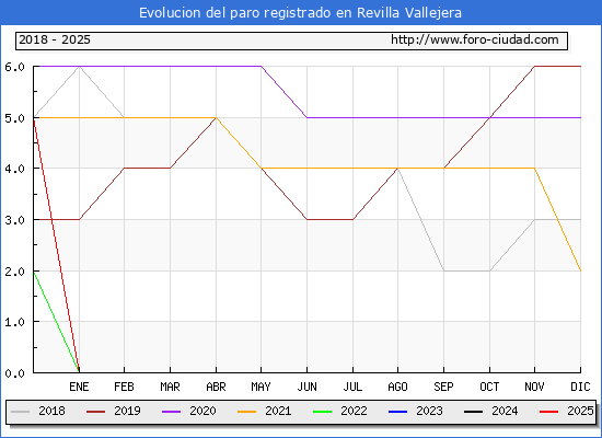 Evolucin de los datos de parados para el Municipio de Revilla Vallejera hasta Febrero del 2025.