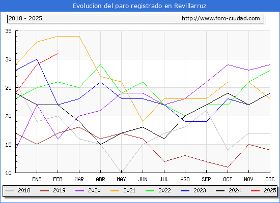 Evolucin de los datos de parados para el Municipio de Revillarruz hasta Febrero del 2025.