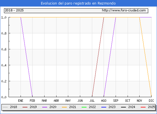 Evolucin de los datos de parados para el Municipio de Rezmondo hasta Febrero del 2025.