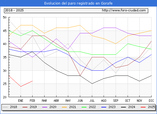 Evolucin de los datos de parados para el Municipio de Gorafe hasta Febrero del 2025.