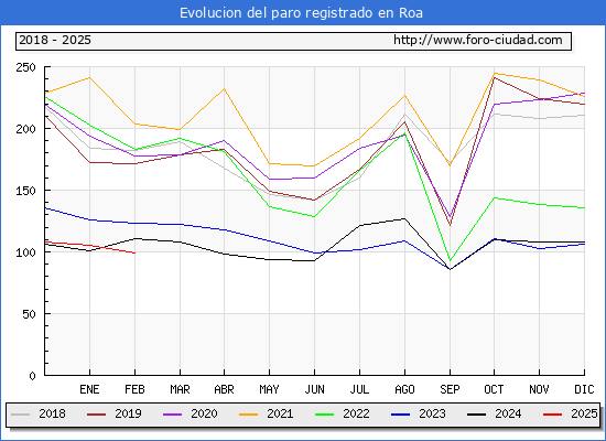 Evolucin de los datos de parados para el Municipio de Roa hasta Febrero del 2025.