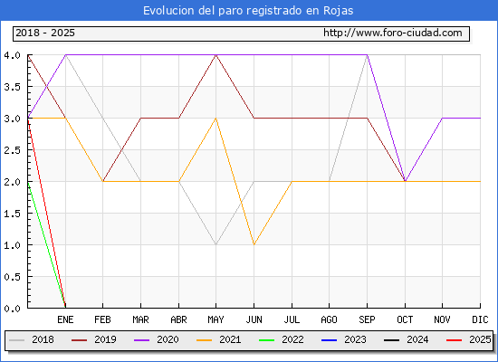 Evolucin de los datos de parados para el Municipio de Rojas hasta Febrero del 2025.