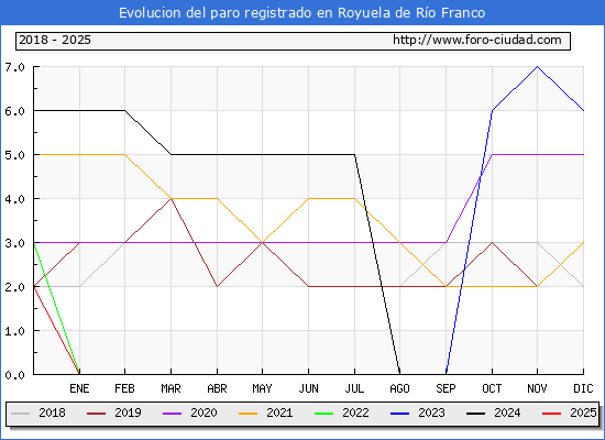 Evolucin de los datos de parados para el Municipio de Royuela de Ro Franco hasta Febrero del 2025.