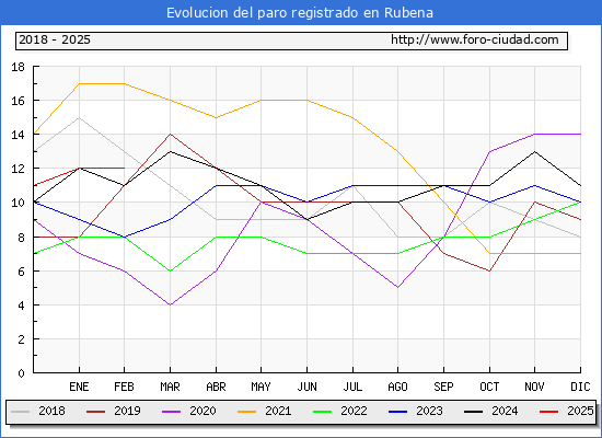 Evolucin de los datos de parados para el Municipio de Rubena hasta Febrero del 2025.