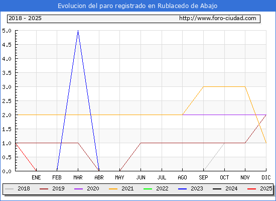 Evolucin de los datos de parados para el Municipio de Rublacedo de Abajo hasta Febrero del 2025.