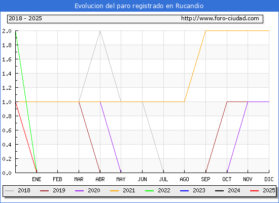 Evolucin de los datos de parados para el Municipio de Rucandio hasta Febrero del 2025.
