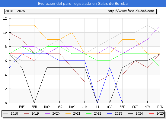 Evolucin de los datos de parados para el Municipio de Salas de Bureba hasta Febrero del 2025.