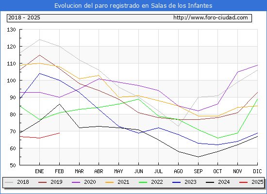 Evolucin de los datos de parados para el Municipio de Salas de los Infantes hasta Febrero del 2025.