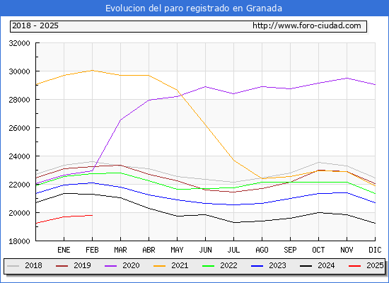 Evolucin de los datos de parados para el Municipio de Granada hasta Febrero del 2025.
