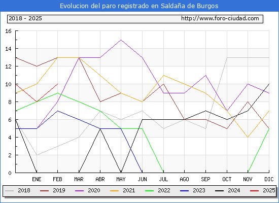 Evolucin de los datos de parados para el Municipio de Saldaa de Burgos hasta Febrero del 2025.