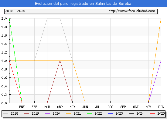 Evolucin de los datos de parados para el Municipio de Salinillas de Bureba hasta Febrero del 2025.