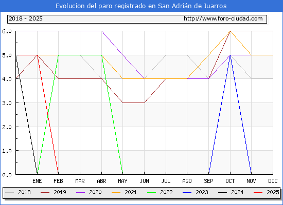 Evolucin de los datos de parados para el Municipio de San Adrin de Juarros hasta Febrero del 2025.