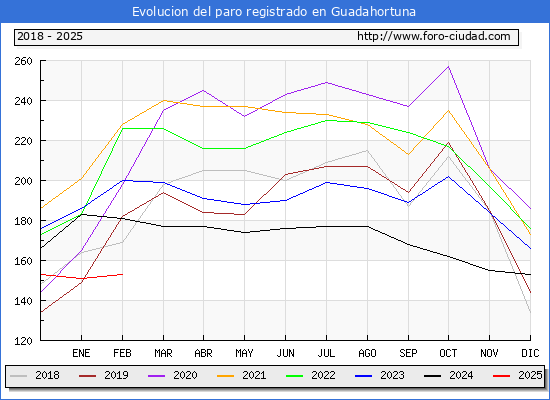 Evolucin de los datos de parados para el Municipio de Guadahortuna hasta Febrero del 2025.