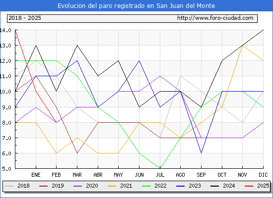 Evolucin de los datos de parados para el Municipio de San Juan del Monte hasta Febrero del 2025.