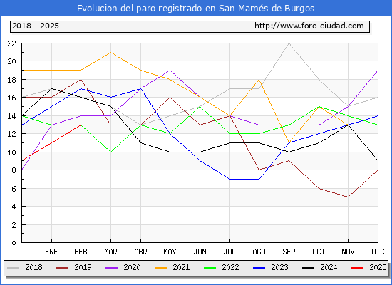 Evolucin de los datos de parados para el Municipio de San Mams de Burgos hasta Febrero del 2025.