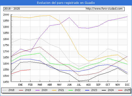 Evolucin de los datos de parados para el Municipio de Guadix hasta Febrero del 2025.