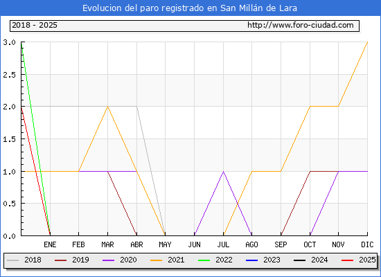 Evolucin de los datos de parados para el Municipio de San Milln de Lara hasta Febrero del 2025.