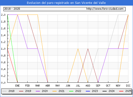 Evolucin de los datos de parados para el Municipio de San Vicente del Valle hasta Febrero del 2025.