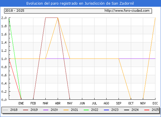 Evolucin de los datos de parados para el Municipio de Jurisdiccin de San Zadornil hasta Febrero del 2025.