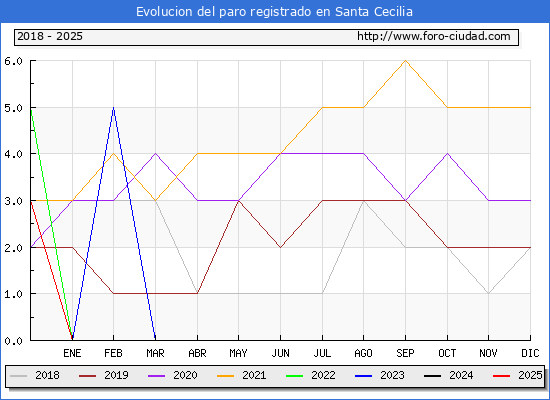 Evolucin de los datos de parados para el Municipio de Santa Cecilia hasta Febrero del 2025.