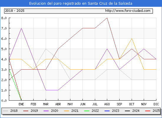 Evolucin de los datos de parados para el Municipio de Santa Cruz de la Salceda hasta Febrero del 2025.