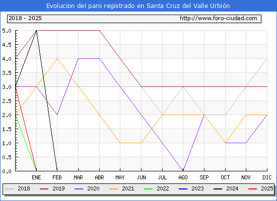 Evolucin de los datos de parados para el Municipio de Santa Cruz del Valle Urbin hasta Febrero del 2025.