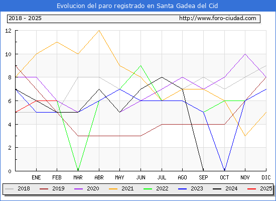 Evolucin de los datos de parados para el Municipio de Santa Gadea del Cid hasta Febrero del 2025.