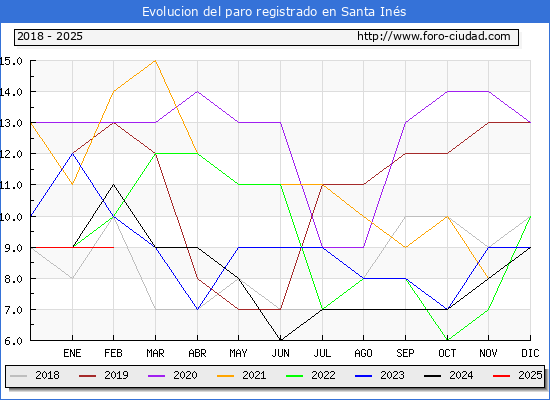 Evolucin de los datos de parados para el Municipio de Santa Ins hasta Febrero del 2025.