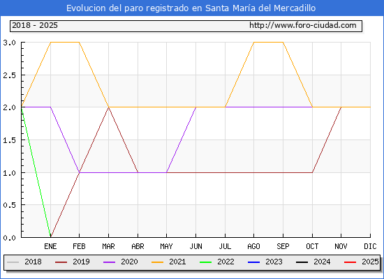 Evolucin de los datos de parados para el Municipio de Santa Mara del Mercadillo hasta Febrero del 2025.