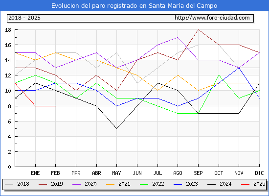 Evolucin de los datos de parados para el Municipio de Santa Mara del Campo hasta Febrero del 2025.