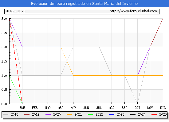 Evolucin de los datos de parados para el Municipio de Santa Mara del Invierno hasta Febrero del 2025.