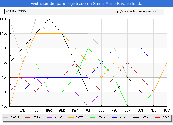 Evolucin de los datos de parados para el Municipio de Santa Mara Rivarredonda hasta Febrero del 2025.