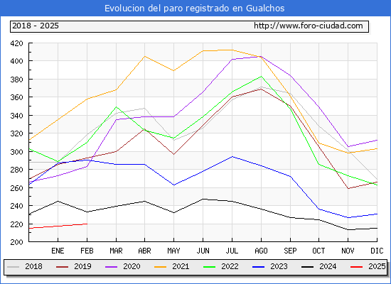 Evolucin de los datos de parados para el Municipio de Gualchos hasta Febrero del 2025.