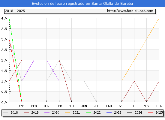 Evolucin de los datos de parados para el Municipio de Santa Olalla de Bureba hasta Febrero del 2025.