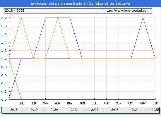 Evolucin de los datos de parados para el Municipio de Santibez de Esgueva hasta Febrero del 2025.