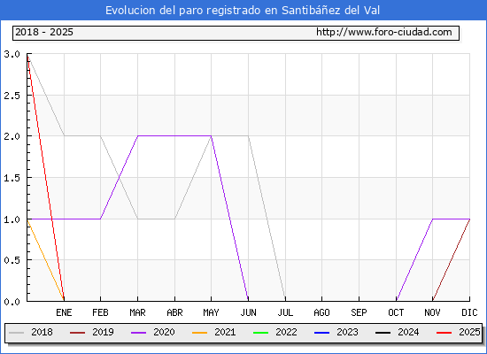 Evolucin de los datos de parados para el Municipio de Santibez del Val hasta Febrero del 2025.