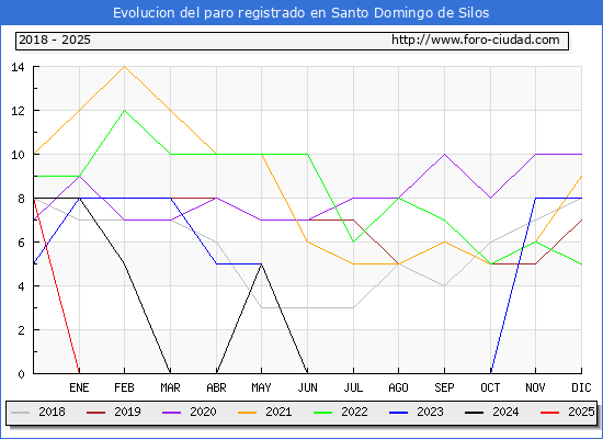Evolucin de los datos de parados para el Municipio de Santo Domingo de Silos hasta Febrero del 2025.