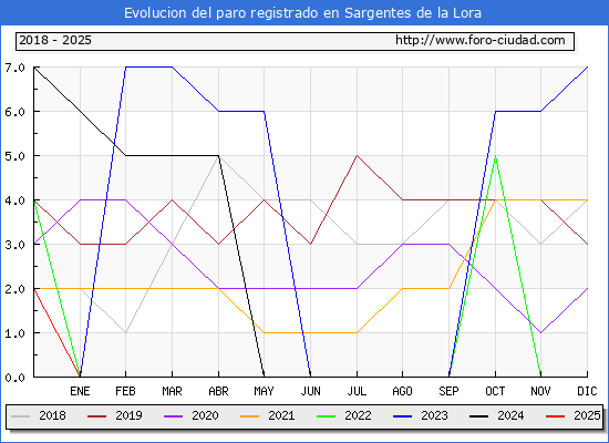 Evolucin de los datos de parados para el Municipio de Sargentes de la Lora hasta Febrero del 2025.