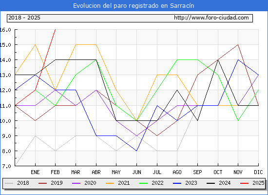 Evolucin de los datos de parados para el Municipio de Sarracn hasta Febrero del 2025.