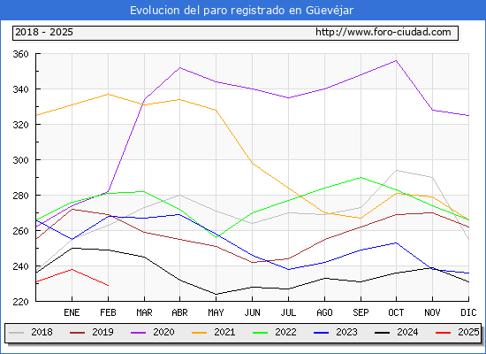 Evolucin de los datos de parados para el Municipio de Gevjar hasta Febrero del 2025.