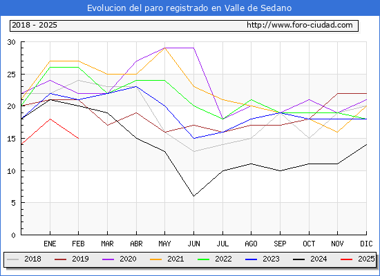 Evolucin de los datos de parados para el Municipio de Valle de Sedano hasta Febrero del 2025.