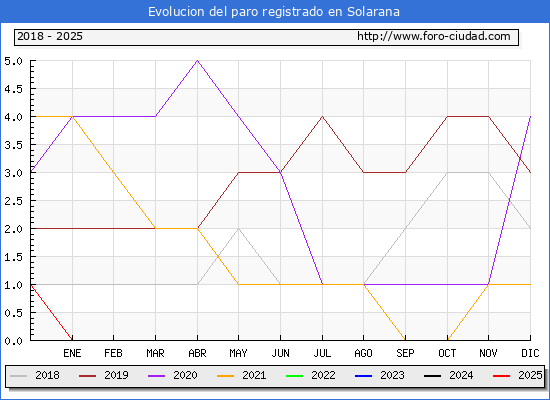 Evolucin de los datos de parados para el Municipio de Solarana hasta Febrero del 2025.