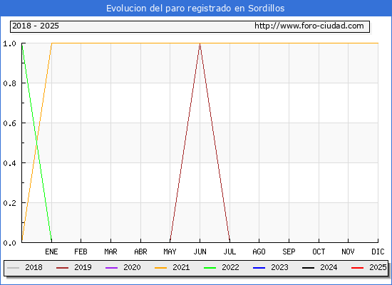 Evolucin de los datos de parados para el Municipio de Sordillos hasta Febrero del 2025.